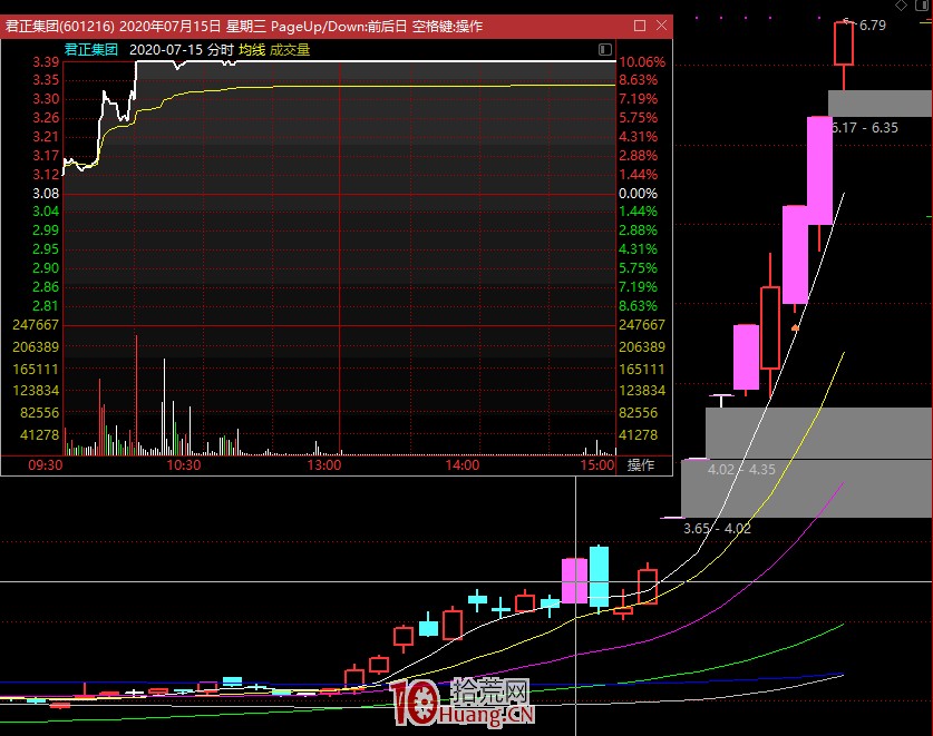 如何識別板塊啟動？,拾荒網