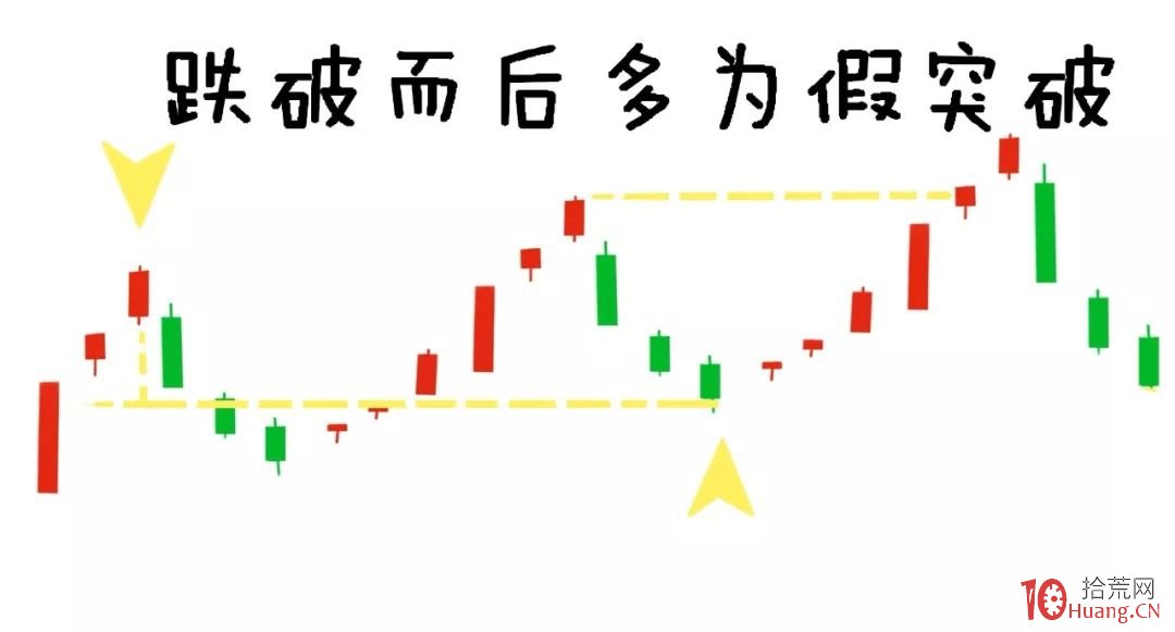 趨勢突破買入法之真假突破的基礎知識(圖解) 趨勢突破買入法之真假突破的基礎知識(圖解),拾荒網