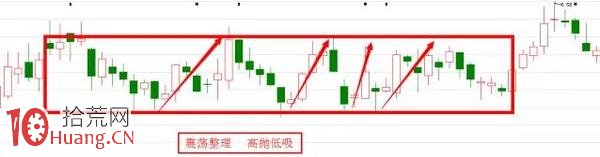 股票趨勢線形態分析法詳解（附圖）,拾荒網