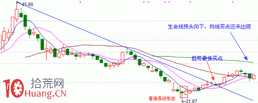 見底K線看盤精講圖解:看漲吞沒形態 見底K線看盤精講圖解:看漲吞沒形態,拾荒網