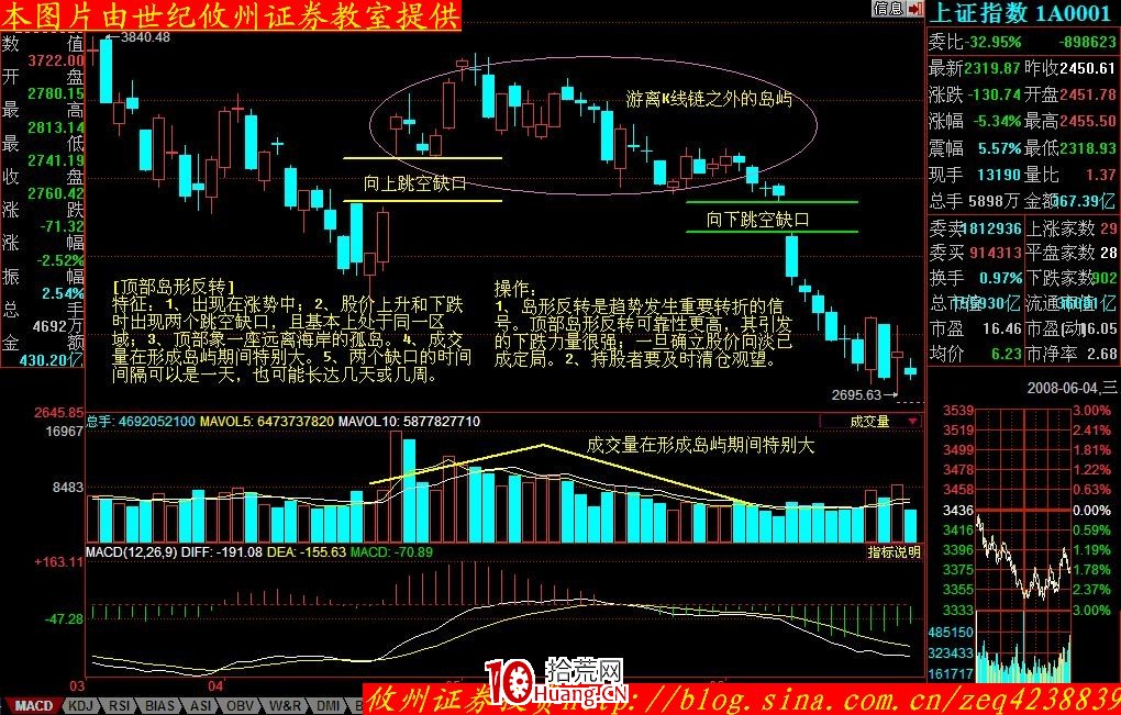 股價形態分析學習摘要(五):頂部島形反轉(圖解) 股價形態分析學習摘要(五):頂部島形反轉(圖解),拾荒網