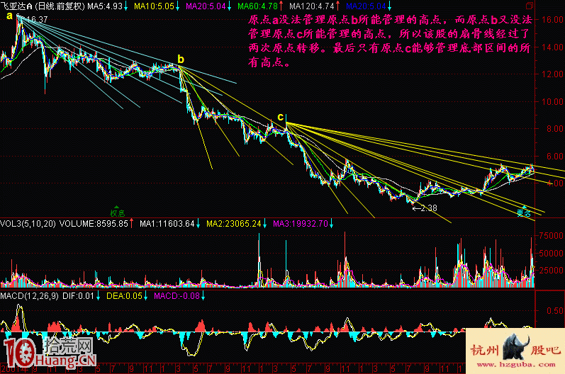 扇骨線炒股法從入門到精通圖解(1) 扇骨線炒股法從入門到精通圖解(1),拾荒網