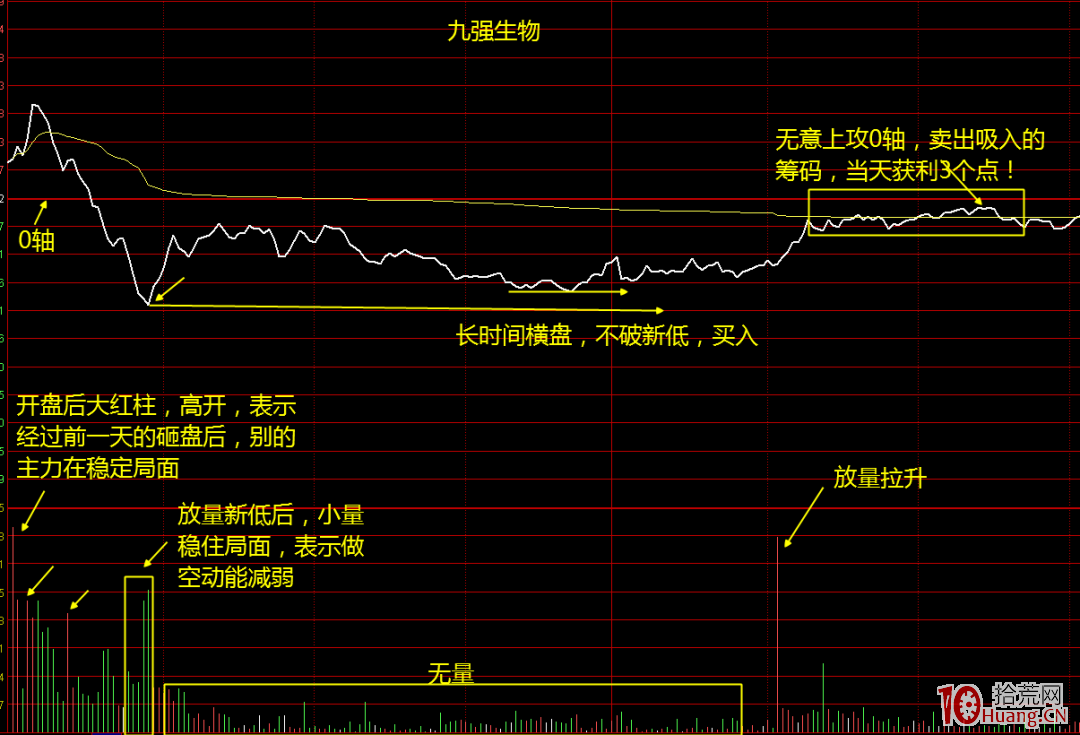 什麼樣的分時可以低吸做T?(圖解) 什麼樣的分時可以低吸做T?(圖解),拾荒網