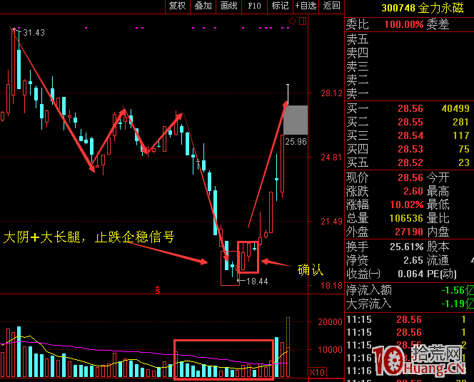 下跌行情末端的買入技巧,極陰次陽大長腿經典走勢戰法(圖解) 下跌行情末端的買入技巧,極陰次陽大長腿經典走勢戰法(圖解),拾荒網