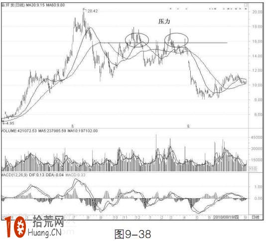 圖解均線怎麼看壓力位 圖解均線怎麼看壓力位,拾荒網