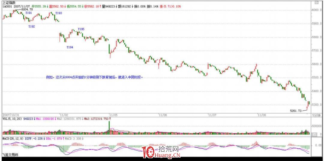 《纏論108課》89：中陰階段的具體分析【走勢與買賣點的動態和立體分析】,拾荒網