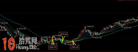 圖解右側交易者的買入時機問題 圖解右側交易者的買入時機問題,拾荒網