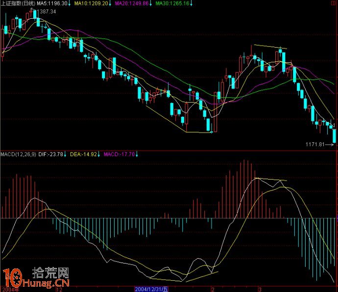 牛熊大勢判斷圖解：歷數上證指數頂底日線的背離形態,拾荒網