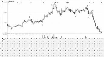 推動浪中的B浪是什麼 它有什麼特征(圖解) 推動浪中的B浪是什麼 它有什麼特征(圖解),拾荒網