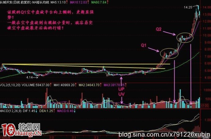 圖解如何研判空中盤旋形態是股票上漲中繼嗎 圖解如何研判空中盤旋形態是股票上漲中繼嗎,拾荒網