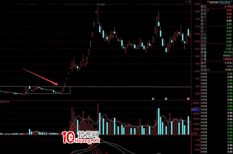 作手江南穩定盈利的低吸戰法教程 8：半路低吸戰法之突破平臺買入法的常見圖形和應用（圖解）,拾荒網