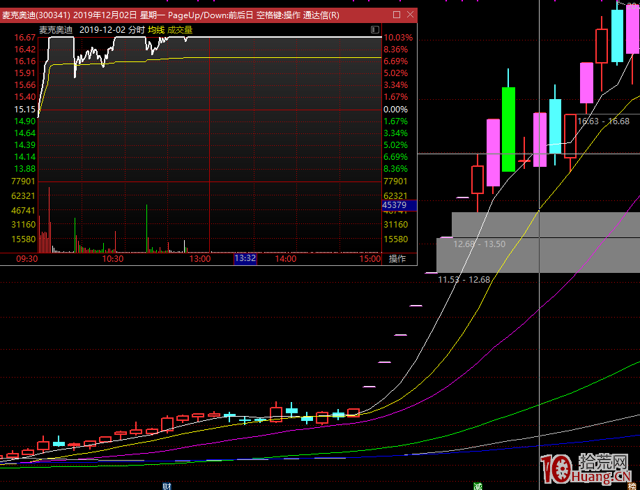 弱勢行情低吸技術的精髓是，低位買入核心人氣龍頭股（圖解）,拾荒網