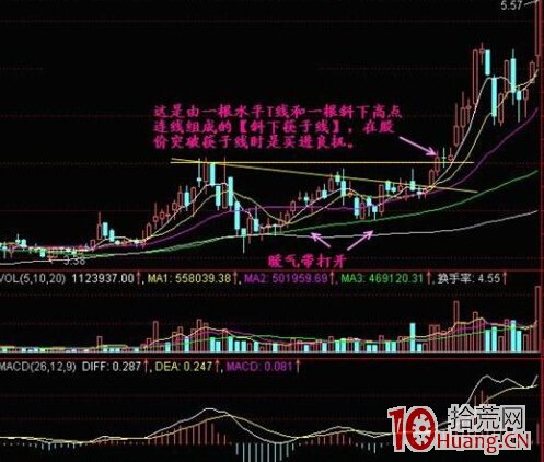 股票技術分析之筷子線技術形態炒股技巧(圖解) 股票技術分析之筷子線技術形態炒股技巧(圖解),拾荒網