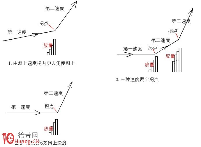 圖解什麼是放量打拐K線圖形,拾荒網