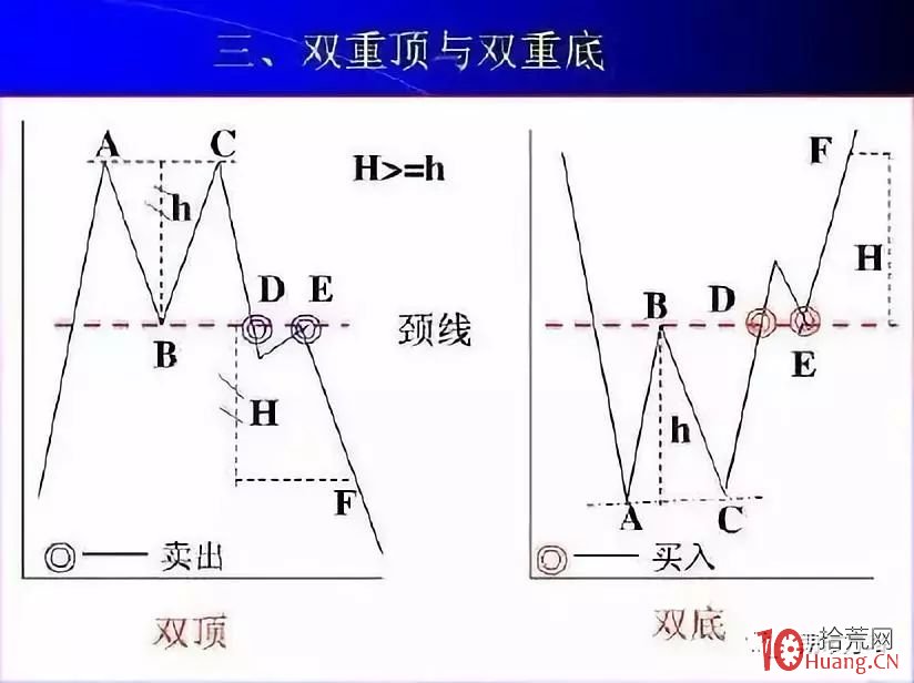 K線形態分析學必用到的九種價格走勢圖,拾荒網