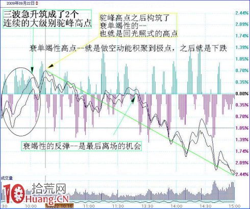 60分鐘、120分鐘均線的短線市場結構與買賣策略（圖解）,拾荒網