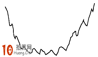 字母形態M形、W形、U形、V形k線形態圖解及實戰案例圖解 字母形態M形、W形、U形、V形k線形態圖解及實戰案例圖解,拾荒網