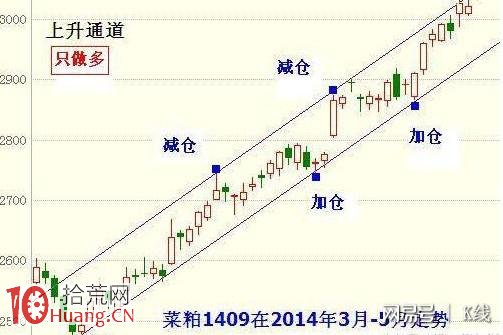畫好趨勢線才能炒好股，如何畫趨勢線已不再是高手專利,拾荒網