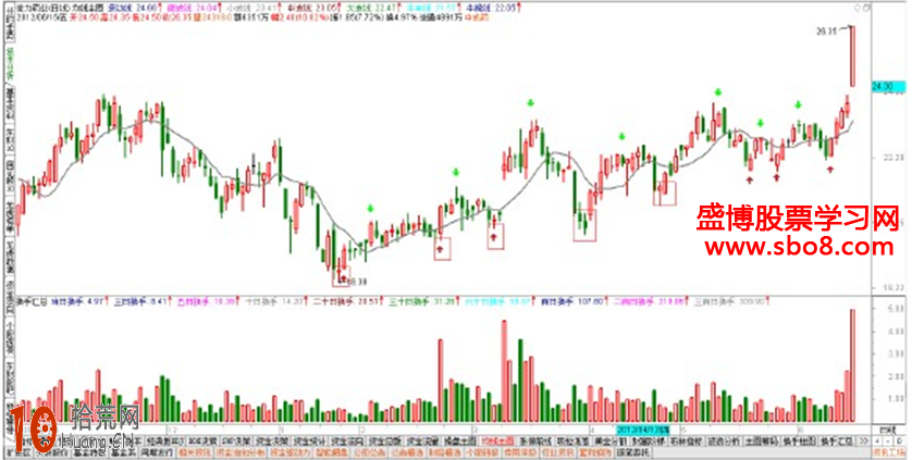 圖解如何用一條均線看盤觀察技術點位 圖解如何用一條均線看盤觀察技術點位,拾荒網