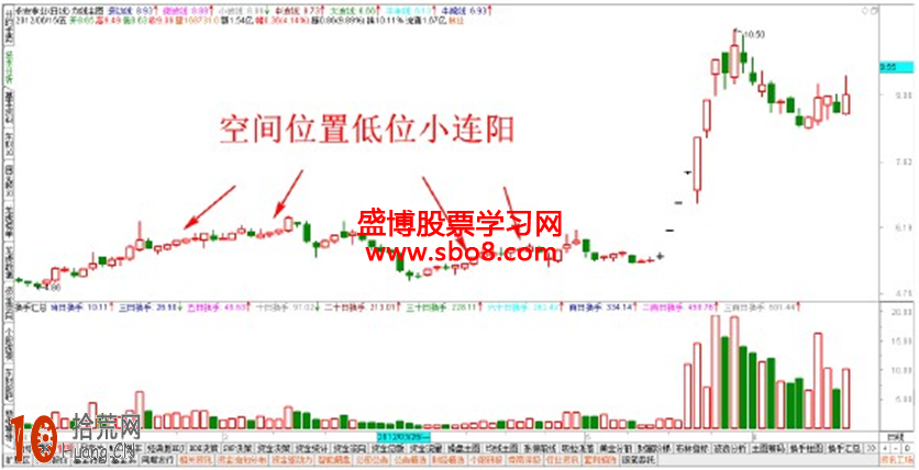 K線看盤技巧圖解：低位區域反復出現小連陽怎麼看,拾荒網