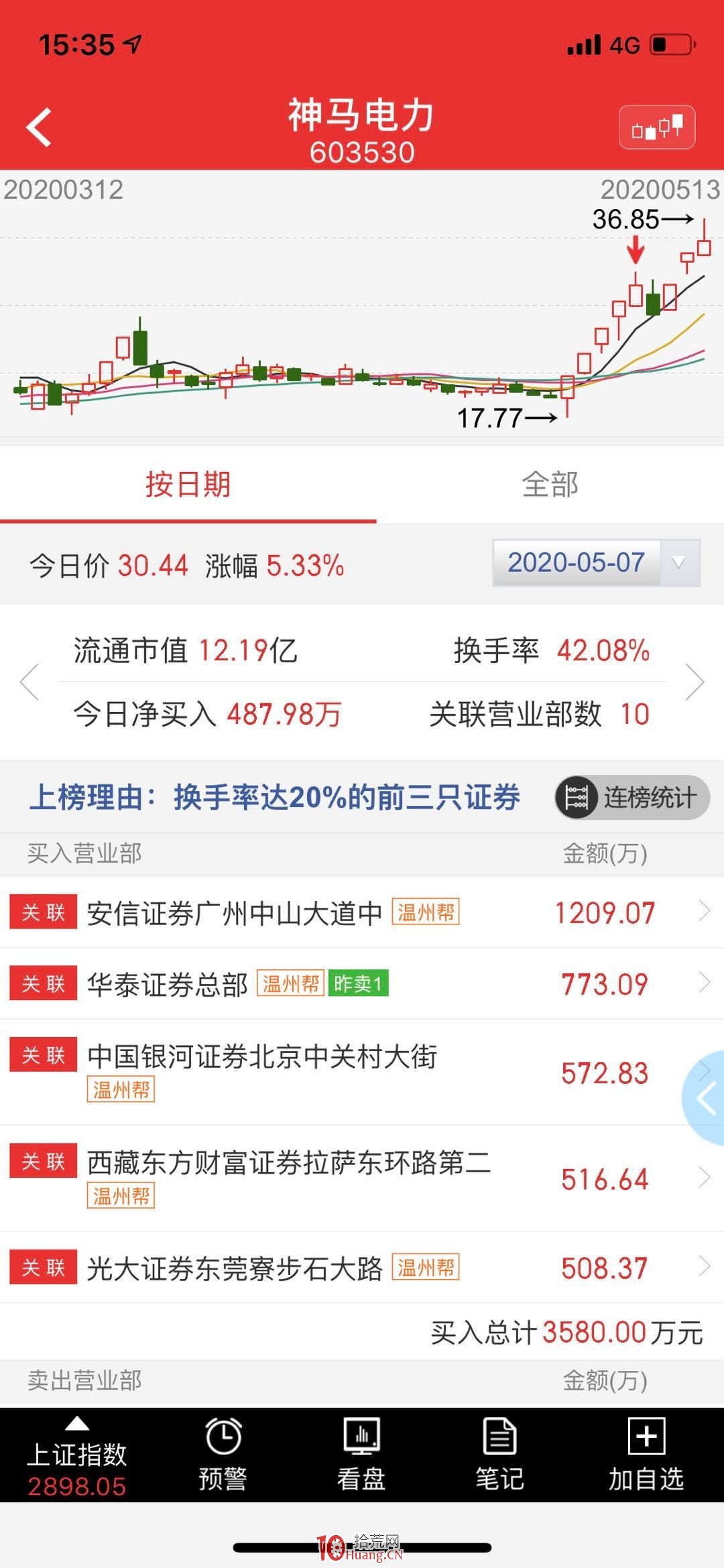 關於莊股的簡單辨別，多案例圖解,拾荒網
