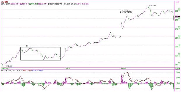 《纏論108課》44:小級別背馳引發大級別轉折(背馳篇) 《纏論108課》44:小級別背馳引發大級別轉折(背馳篇),拾荒網