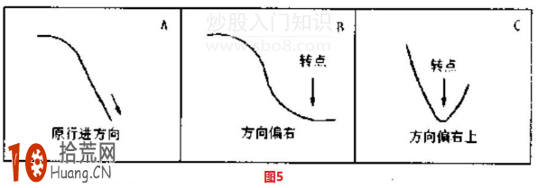 移動平均線高級教程:均線的轉點捕捉與變盤 移動平均線高級教程:均線的轉點捕捉與變盤,拾荒網