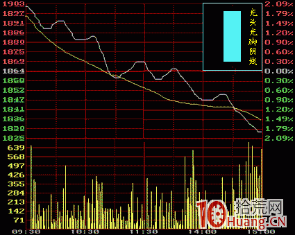 光頭光腳大陰線k線分析（圖解）,拾荒網
