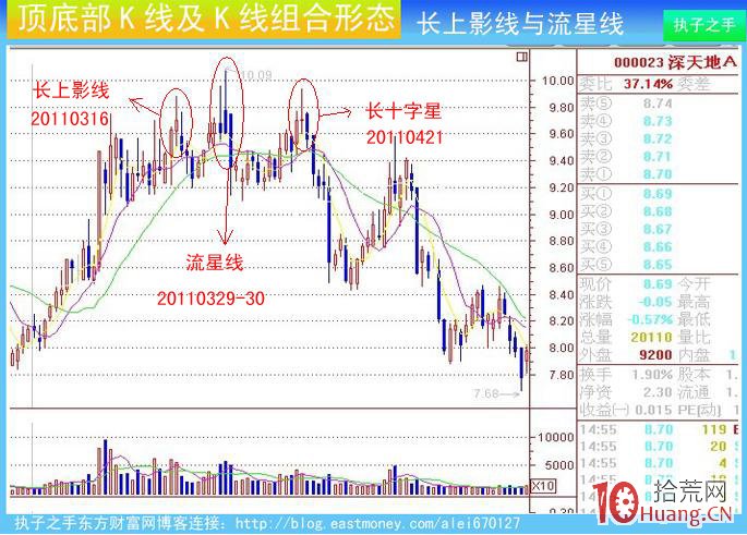 頂部K線組合：長上影線與流星線（圖解）,拾荒網