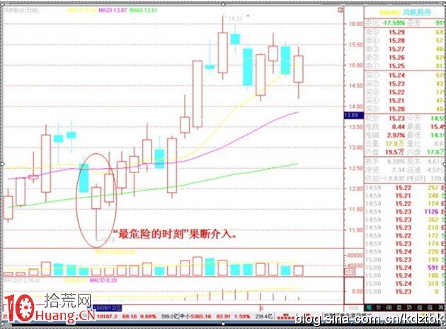 下跌趨緩，反彈亦緩；下跌加速，反彈亦速,拾荒網