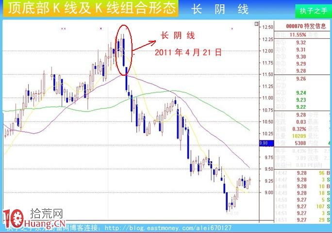 圖解莊傢出貨K線及組合K線:長陰線 圖解莊傢出貨K線及組合K線:長陰線,拾荒網