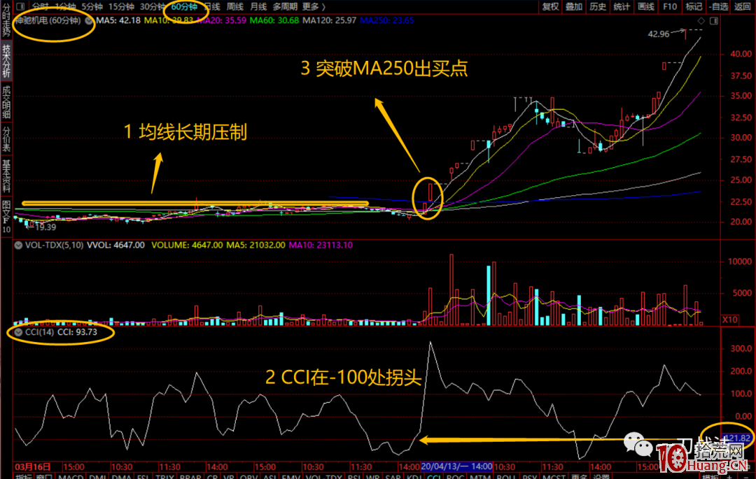 60分鐘CCI戰法（圖解）,拾荒網