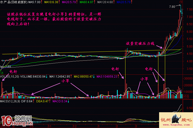 電桿小草暴漲先兆買股形態圖解 電桿小草暴漲先兆買股形態圖解,拾荒網