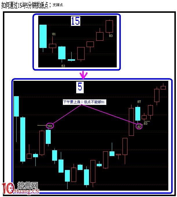 圖解15分鐘與5分鐘K線畫量度目標線,拾荒網