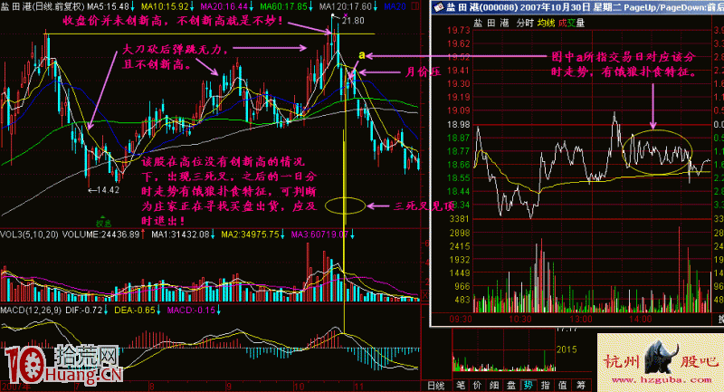 圖解股票頭部區間的餓狼撲食分時形態 圖解股票頭部區間的餓狼撲食分時形態,拾荒網
