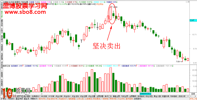 經典K線圖炒股技巧圖解:高位出現的孕出線怎麼看 經典K線圖炒股技巧圖解:高位出現的孕出線怎麼看,拾荒網