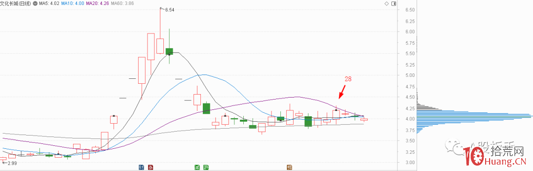 低位籌碼單峰密集的技術分析與買股（圖解）,拾荒網
