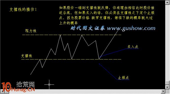 圖解如何畫支撐線阻力線分析股票買賣點位,拾荒網