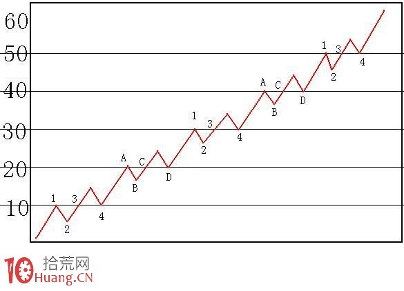圖解股票上漲途中的碰、撤、穿、壓 圖解股票上漲途中的碰、撤、穿、壓,拾荒網