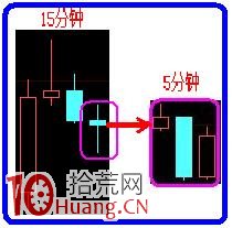 圖解超短線15分鐘看趨勢與5分鐘K線定買賣點,拾荒網