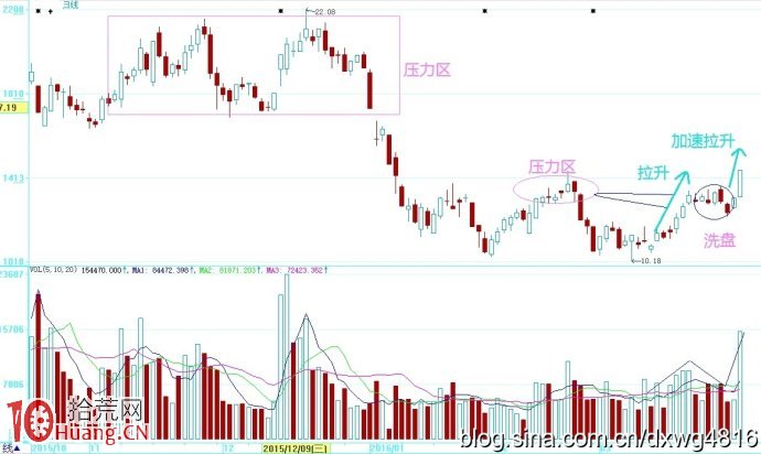 圖解股票加速拉升階段的K線圖形,拾荒網