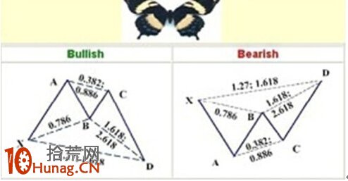 蝴蝶形態圖解：牛熊轉折點 勝算遠超加特利形態,拾荒網