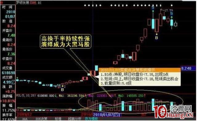 股票換手率的選股技巧圖解 股票換手率的選股技巧圖解,拾荒網