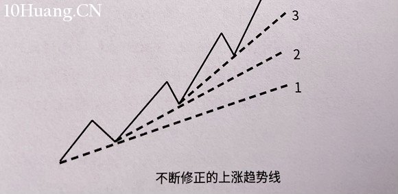 如何畫出正確的趨勢線？（圖解）,拾荒網
