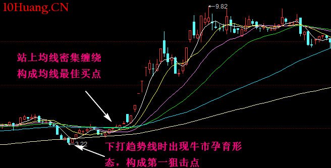 經典K線信號底部形態研究(六):牛市孕育形(圖解) 經典K線信號底部形態研究(六):牛市孕育形(圖解),拾荒網