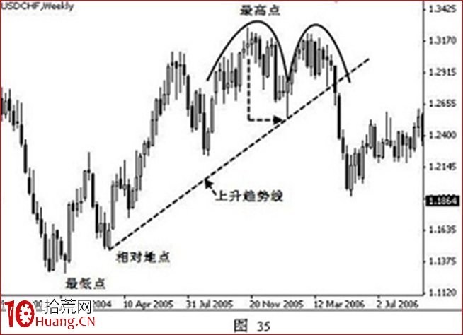 手把手教你正確的趨勢線畫法(圖解) 手把手教你正確的趨勢線畫法(圖解),拾荒網