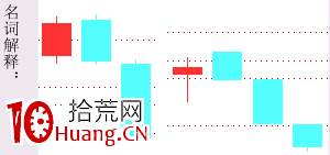經典K線信號頭部形態研究(八):烏鴉形態(圖解) 經典K線信號頭部形態研究(八):烏鴉形態(圖解),拾荒網