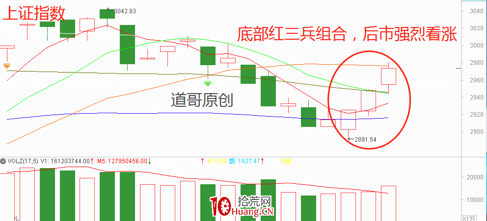 K線組合短線技術:紅三兵(圖解) K線組合短線技術:紅三兵(圖解),拾荒網
