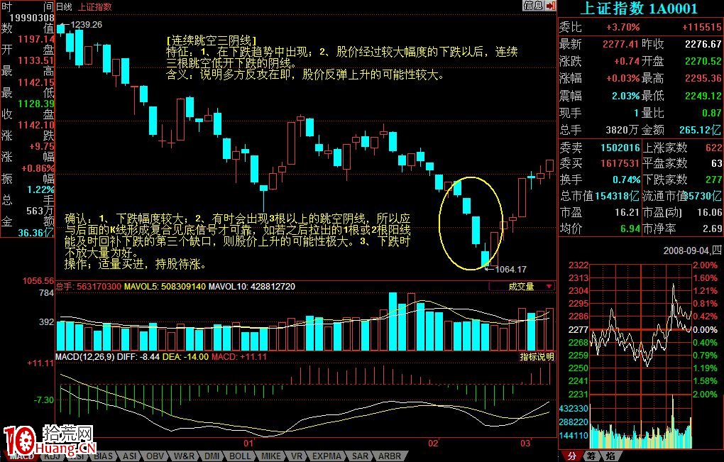 K線形態分析(六):連續跳空三陰線(圖解) K線形態分析(六):連續跳空三陰線(圖解),拾荒網