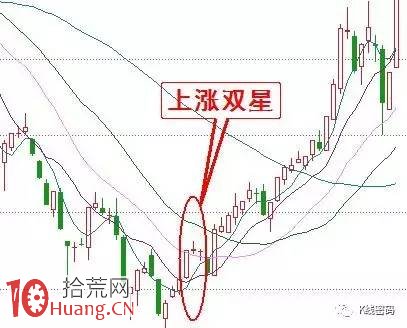 上漲趨勢中的5種K線買入點(圖解) 上漲趨勢中的5種K線買入點(圖解),拾荒網